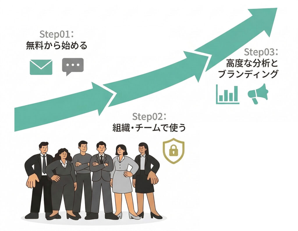 成功へのステップ図:生成AI内製化