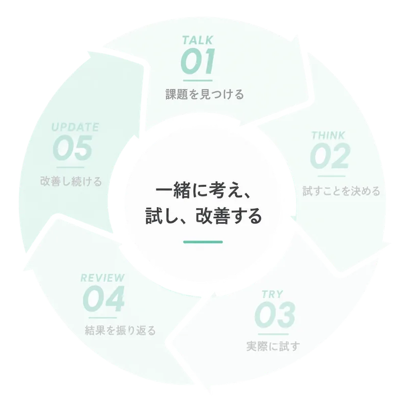 顧問契約サイクル 生成AI