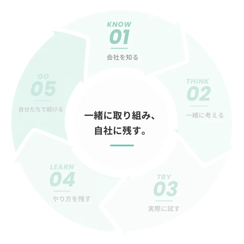 生成AI活用プログラム サイクル
